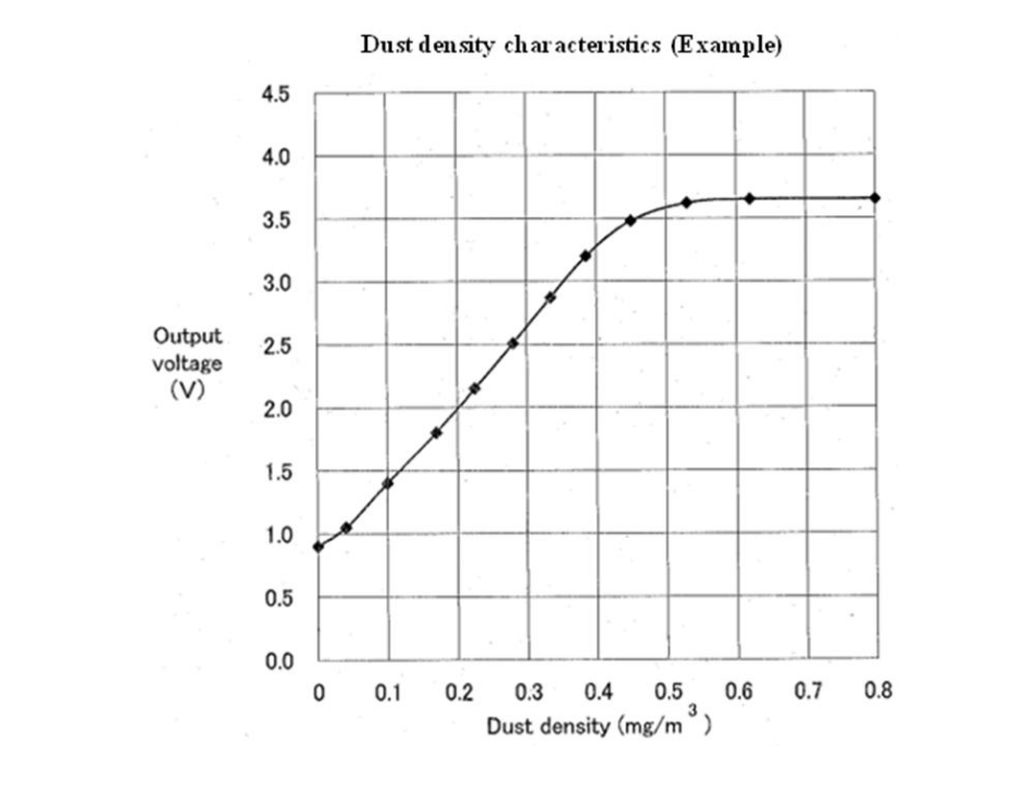 Dust Density Characteristics — Saumitra.co